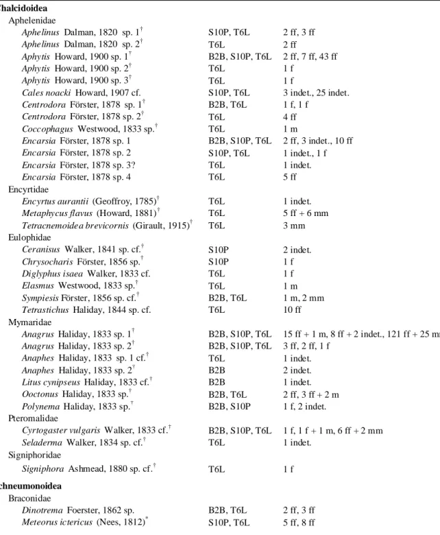 Table 2 - Checklist of the identified Parasitic Hymenoptera’s genera and species, with reference to the sampling site code (Site code) and the number of individuals collected (N.º Ind.) f/ff - female/females; m/mm - male/males; indet
