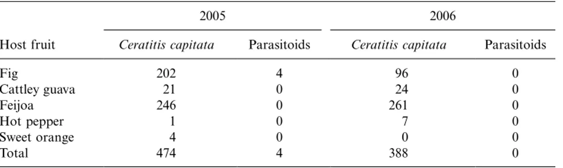 Table 2. Number of pupae of C. capitata and their parasitoids collected in the host fruit traps during 2005 and 2006 placed in different sites on the island of Sa˜o Miguel, Azores.