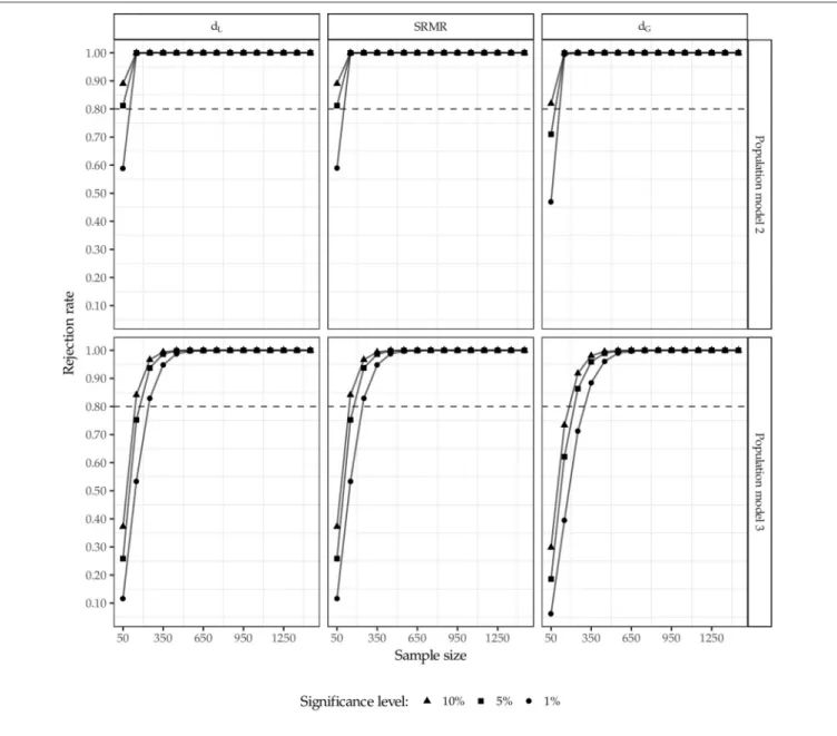 FIGURE 7 | Rejection rates for population model 2 and 3.