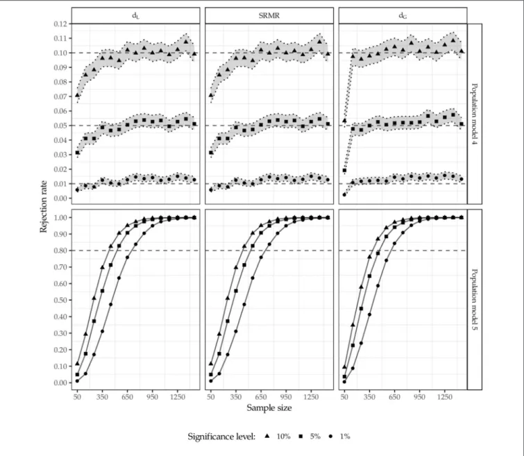 FIGURE 8 | Rejection rates for population model 4 and 5.