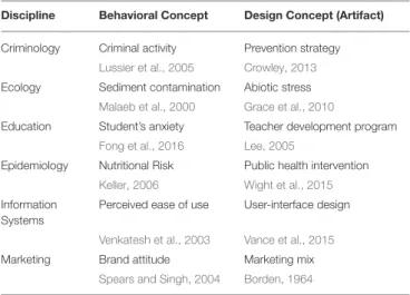 TABLE 1 | Examples of behavioral concepts and artifacts across several disciplines.