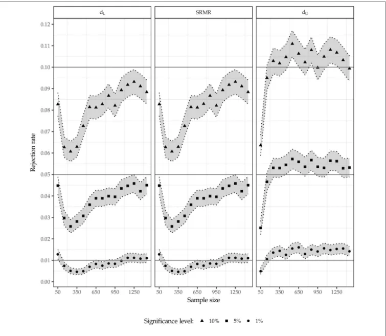 FIGURE 6 | Rejection rates for population model 1.