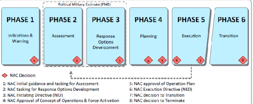 Figura 3 - NATO Crisis Response Process  Fonte: (NAC, 2017, p. 2–8) 