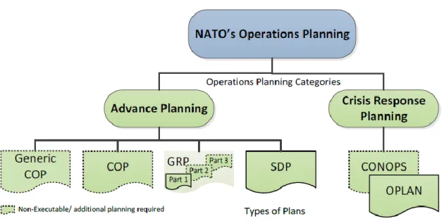 Figura 4 - Categorias de planeamento de operações e tipos de planos  Fonte: (NAC, 2017, p