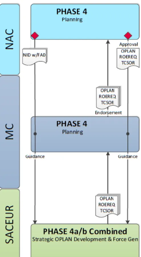 Figura 8 - FTDM (OTAN): compressão da Fase Quatro  Fonte: (NAC, 2017, p. 3–18) 