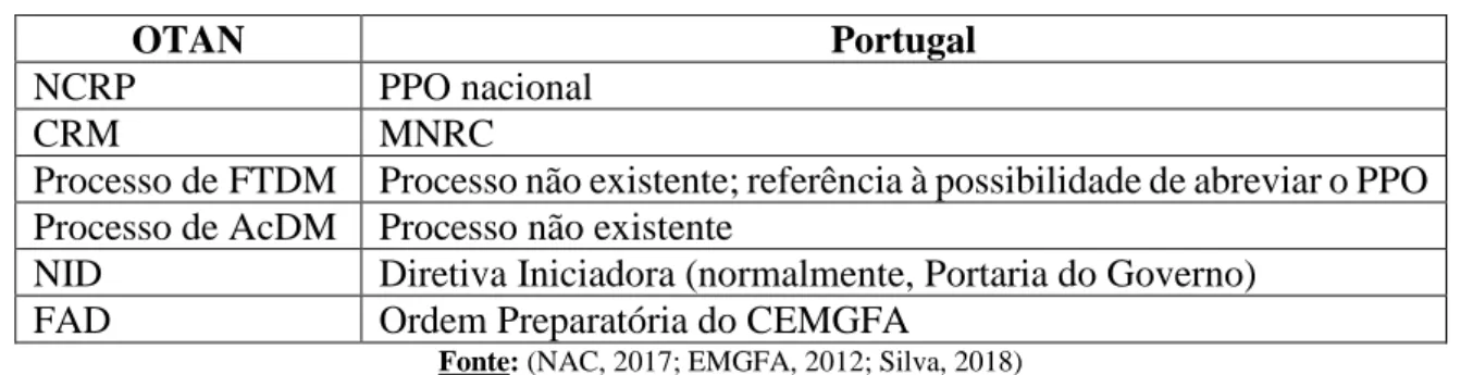 Tabela 1 - Elementos dos sistemas de resposta a crise (OTAN e Portugal)