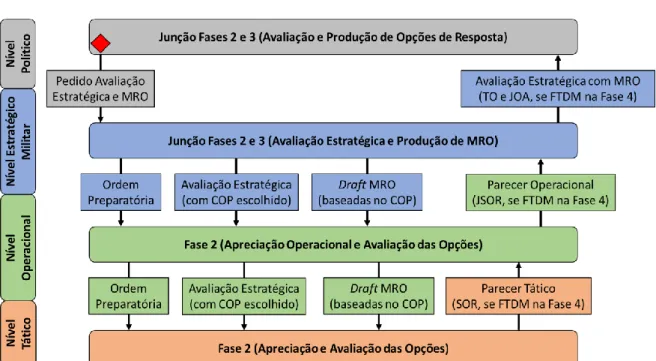 Figura 11 - FTDM: junção das Fases Dois e Três  Fonte: Adaptado de (NAC, 2017) 