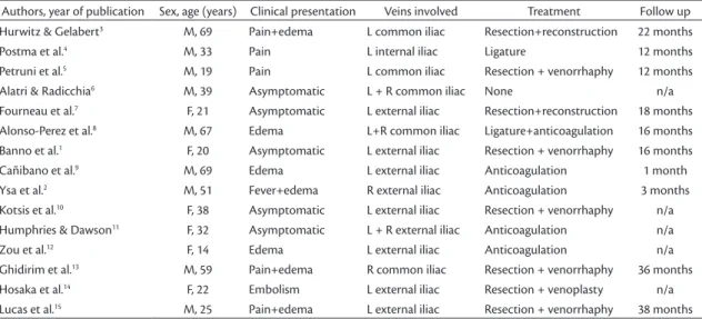 Table 1. Published cases of patients with primary aneurysms of the iliac vein.