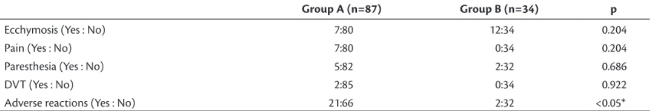 Table 3. Success rates by type of iber used for treatment.