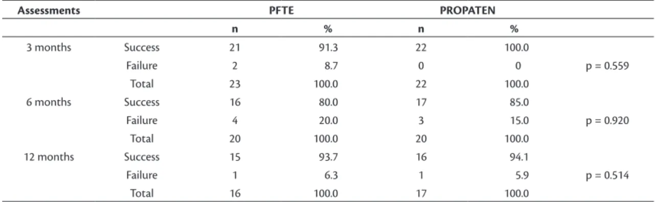 Table 2. Kaplan-Meier estimated cumulative survival (with standard-errors) of PTFE and PROPATEN® grafts for brachioaxillary  hemodialysis istulae over 1-year follow-up.