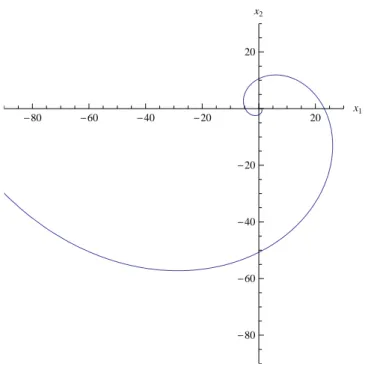Figura 3.2: Resposta do sistema autˆonomo, ω = 1, `a condi¸c˜ao inicial x(0) = [1, 0] T , no espa¸co de estados.