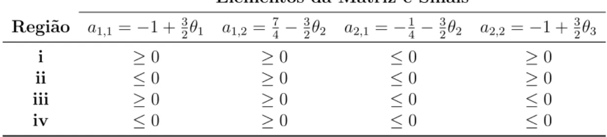 Tabela 3.1 podem ser expressas 7 em termos de Θ =  θ