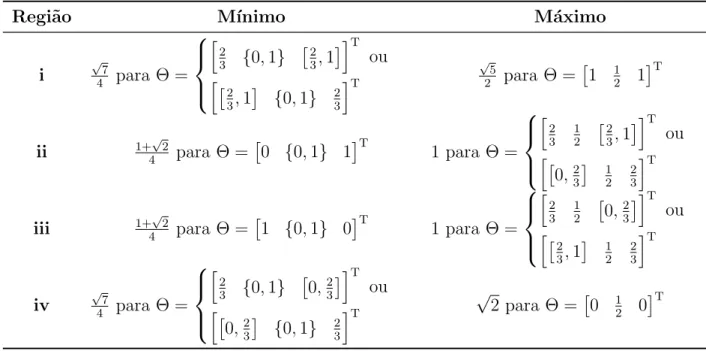 Tabela 3.2: Limites m´aximos e m´ınimos dos raios espectrais, para cada com- com-bina¸c˜ao fact´ıvel dos sinais dos elementos da matriz.