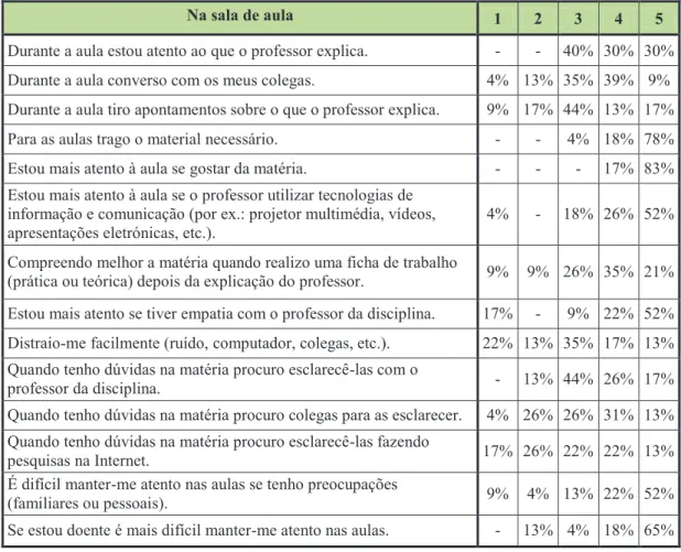 Tabela 4 – Respostas ao inquérito sobre comportamentos em sala de aula (N=23) 