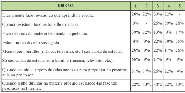 Tabela 5 – Respostas ao inquérito sobre comportamentos em casa (N=23) 