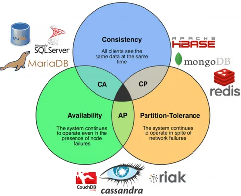 Figure 2.1: CAP Theorem. Taken from [40].