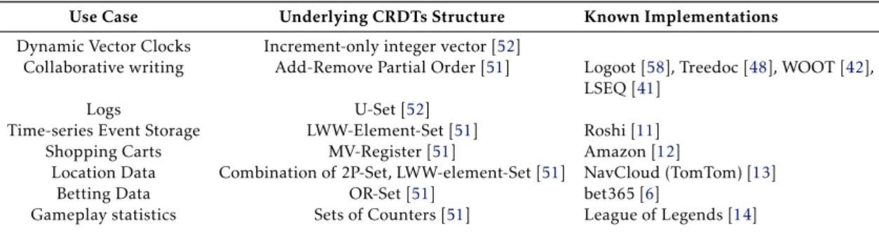 Table 2.2: CRDT use cases and known implementations, based on [37].