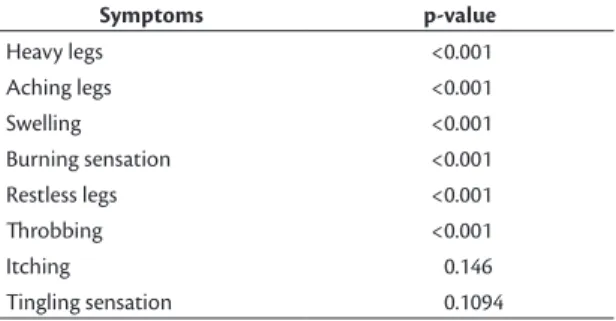 Table 2. Improvement in symptoms after treatment with  ultrasound-guided foam sclerotherapy.