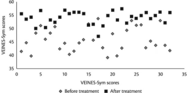 Figure 3. VEINES-QOL scores before and after treatment with  UGFS. VEINES-QOL: Venous Insuiciency Epidemiological and  Economic Study - Quality of Life; UGFS: ultrasound-guided  foam sclerotherapy.