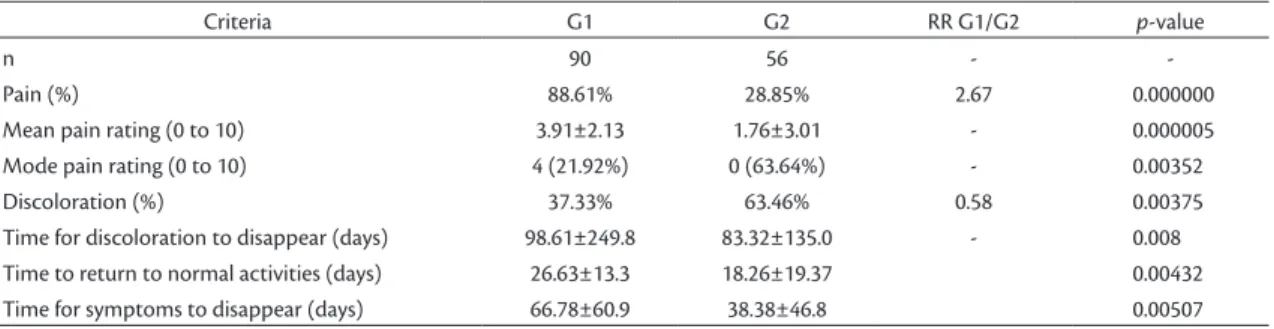 Table 2. Comparison of results for G1 and G2.