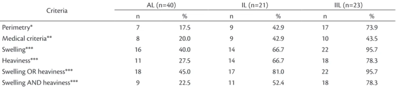 Table 2 shows prevalence rates of lymphedema  according to type of lymphadenectomy. Lymphedema  was more common after ilioinguinal than after  axillary or inguinal lymphadenectomy