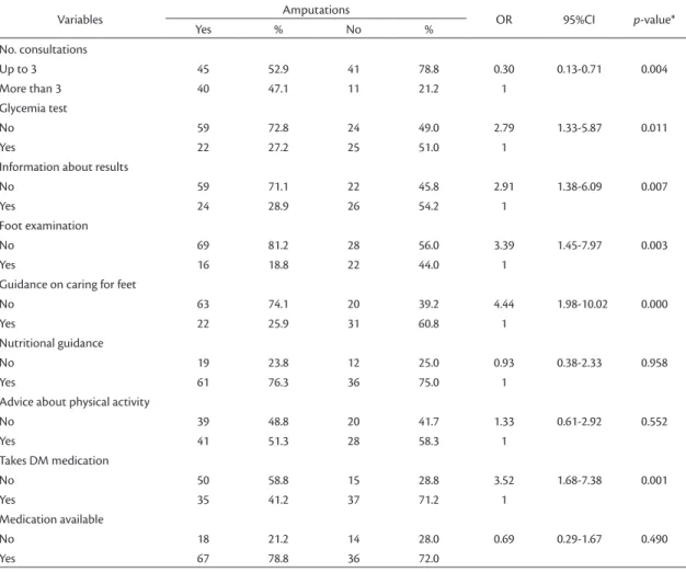 Table 3. Amputations and variables related to (preventative) primary care received.