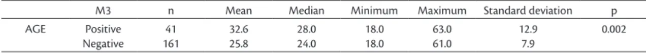 Table 4. Relationship between choosing response A to question  17 and a positive M4 maneuver.