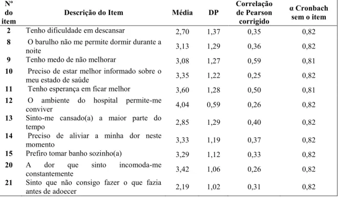 Tabela 3 -  Correlação de Pearson dos itens que compõem a ECIH e o alfa de Cronbach  dos itens com o total, sem o item