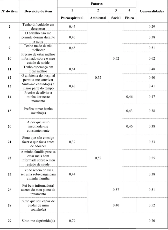 Tabela 4 –  Resultado da análise fatorial da ECIH pelo método de condensação em  componentes principais