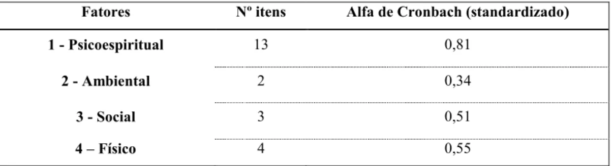 Tabela 5 – Valores de Alfa de Cronbach dos quatro fatores 