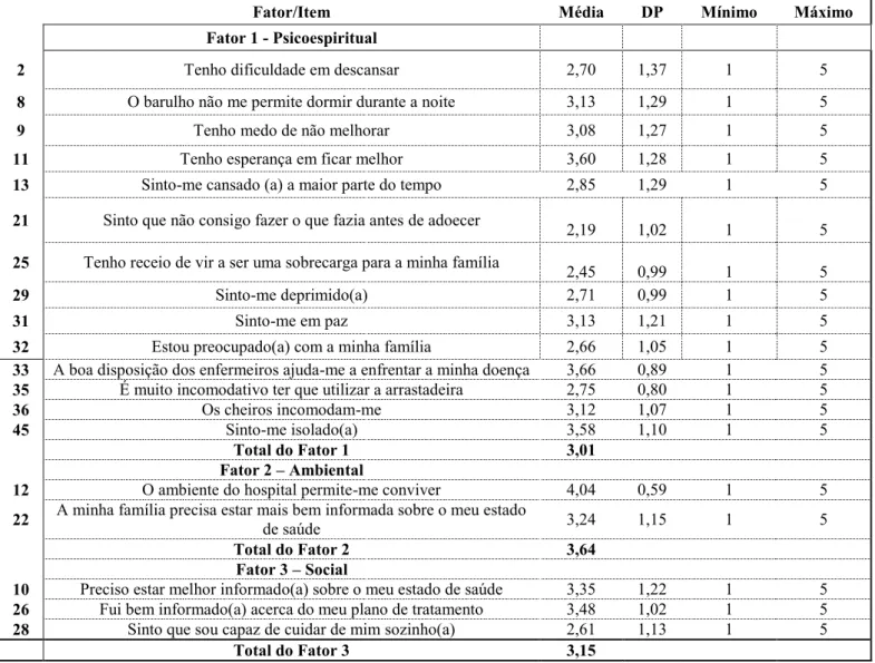 Tabela 6 – Caraterização da amostra relativamente ao nível de Conforto, segundo os vários itens e  por fator 