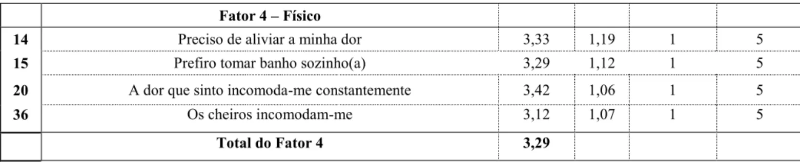 Tabela 6 – Caracterização da amostra relativamente ao nível de Conforto segundo  os vários itens e por fator (cont.) 