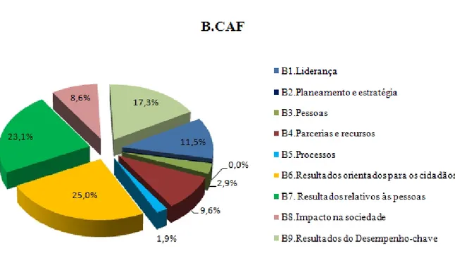 Figura 2   Gráfico referente ao referencial CAF (escola A)