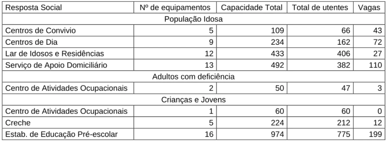 Fig. 3.17 Capacidade das respostas sociais do concelho de Ponte de Lima 