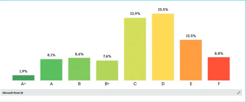 Figura 1 Certificados emitidos por classe energética (Habitação).