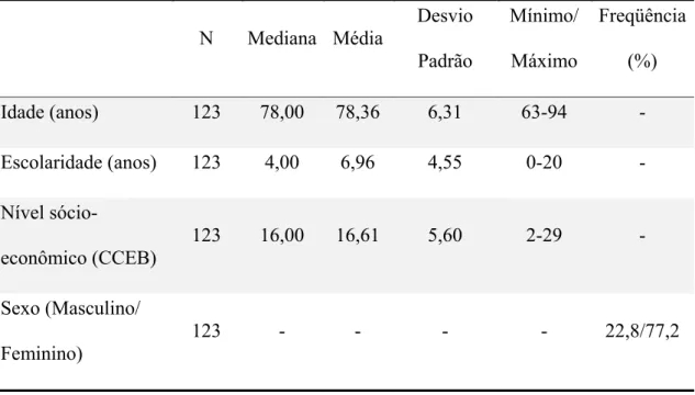 Tabela 15 – Características sócio-demográficas do grupo Controle no pareamento com o  grupo Alzheimer  N  Mediana Média Desvio  Padrão  Mínimo/ Máximo  Freqüência (%)   Idade (anos)  123  78,00  78,36  6,31  63-94  -  Escolaridade (anos)  123  4,00  6,96  4,55  0-20  -  Nível  sócio-econômico (CCEB)  123  16,00  16,61  5,60  2-29  -  Sexo (Masculino/  Feminino)  123  -  -  -  -  22,8/77,2 