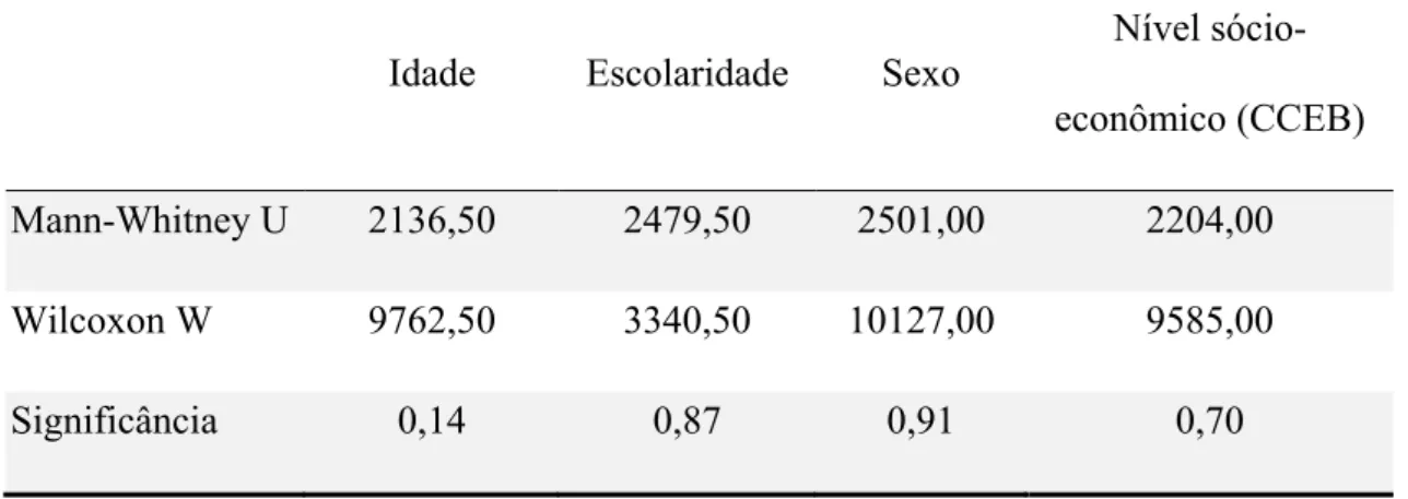 Tabela 16 – Comparação da variabilidade das características sócio-demográficas entre o  grupo Controle no pareamento e o grupo Alzheimer 