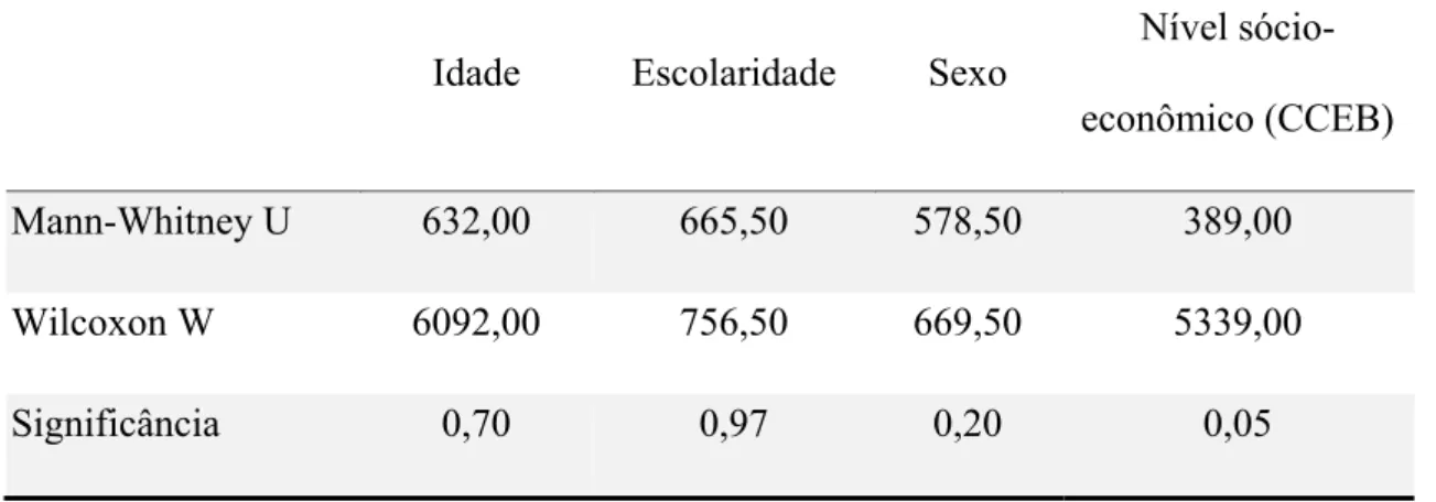 Tabela 19 – Características sócio-demográficas do grupo Controle no pareamento com o  grupo Depressão  N  Mediana  Média Desvio  Padrão  Mínimo/ Máximo  Freqüência (%)   Idade  98  79,50  76,79 9,72  60-99  -  Escolaridade  98  3,00  3,82  4,09  0-12  - 