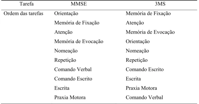Tabela 1 – Diferenças entre MMSE e 3MS propostas por Teng e Chui (1996) 