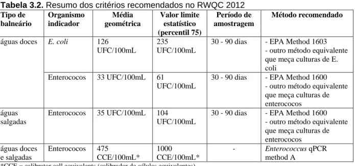 Tabela 3.2. Resumo dos critérios recomendados no RWQC 2012 