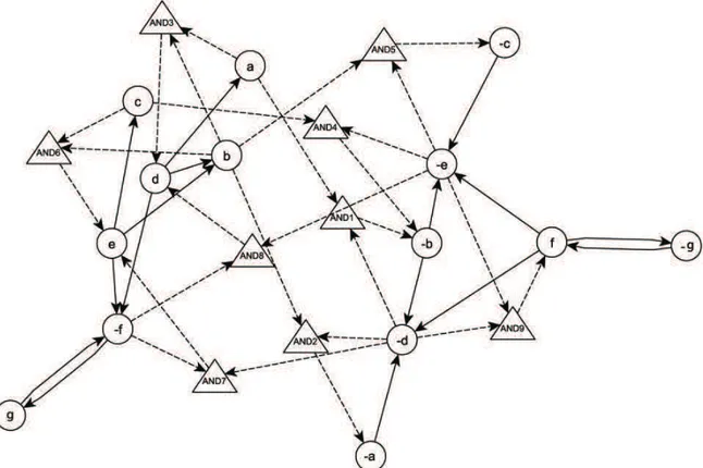 Figura 2.6: Grafo de implica¸c˜oes referente ao circuito da Figura 2.5