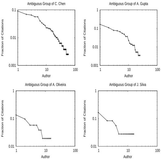 Figure 2.2. Authorship distribution within ea h ambiguous group. Authors