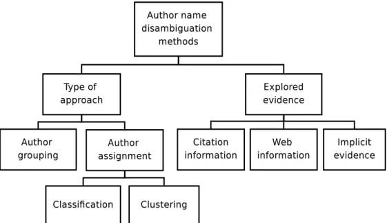 Figure 3.1. A taxonomy for author name disambiguation methods.