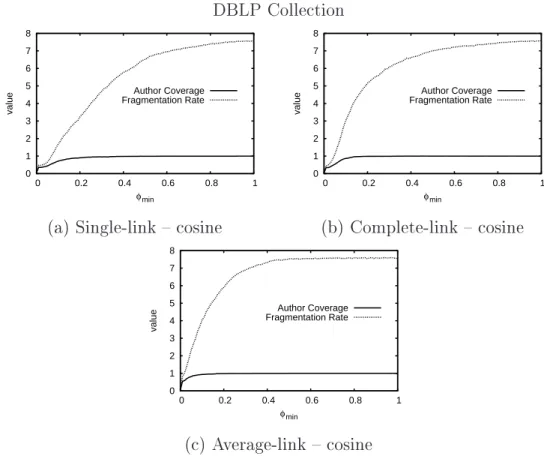 Figure 4.3. Comparison between the author overage and the fragmentation