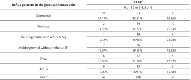 Table 2. Incidence of patterns of relux in the great saphenous vein by clinical classiication.