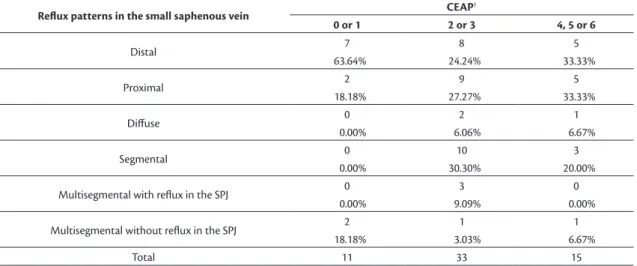 Figure 3. Incidence of relux in the saphenous veins, by clinical  classiication.