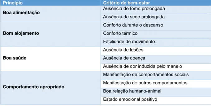 Tabela 1: Os 4 princípios e 12 critérios de avaliação de bem-estar da Welfare Quality® 