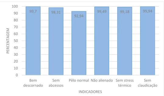 Gráfico 2 – Percentagem de animais que não mostra sinais dos indicadores baseados  no animal na avaliação individual