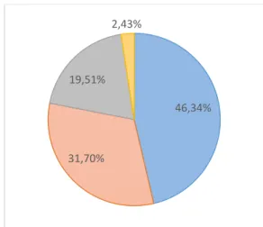 Gráfico  6  –  Percentagem  de  camas  dos  animais por tipo de substrato utilizado.