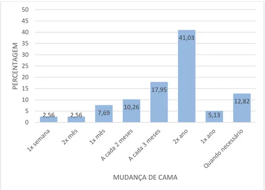 Gráfico 8 – Percentagem da frequência com que nova cama é adicionada. 